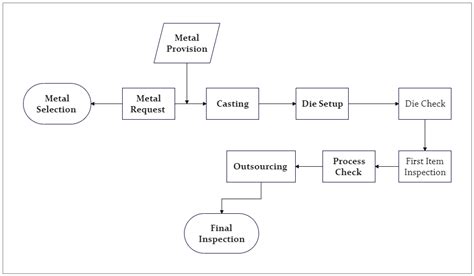 aluminum sheet metal stamping part|metal stamping process flow chart.